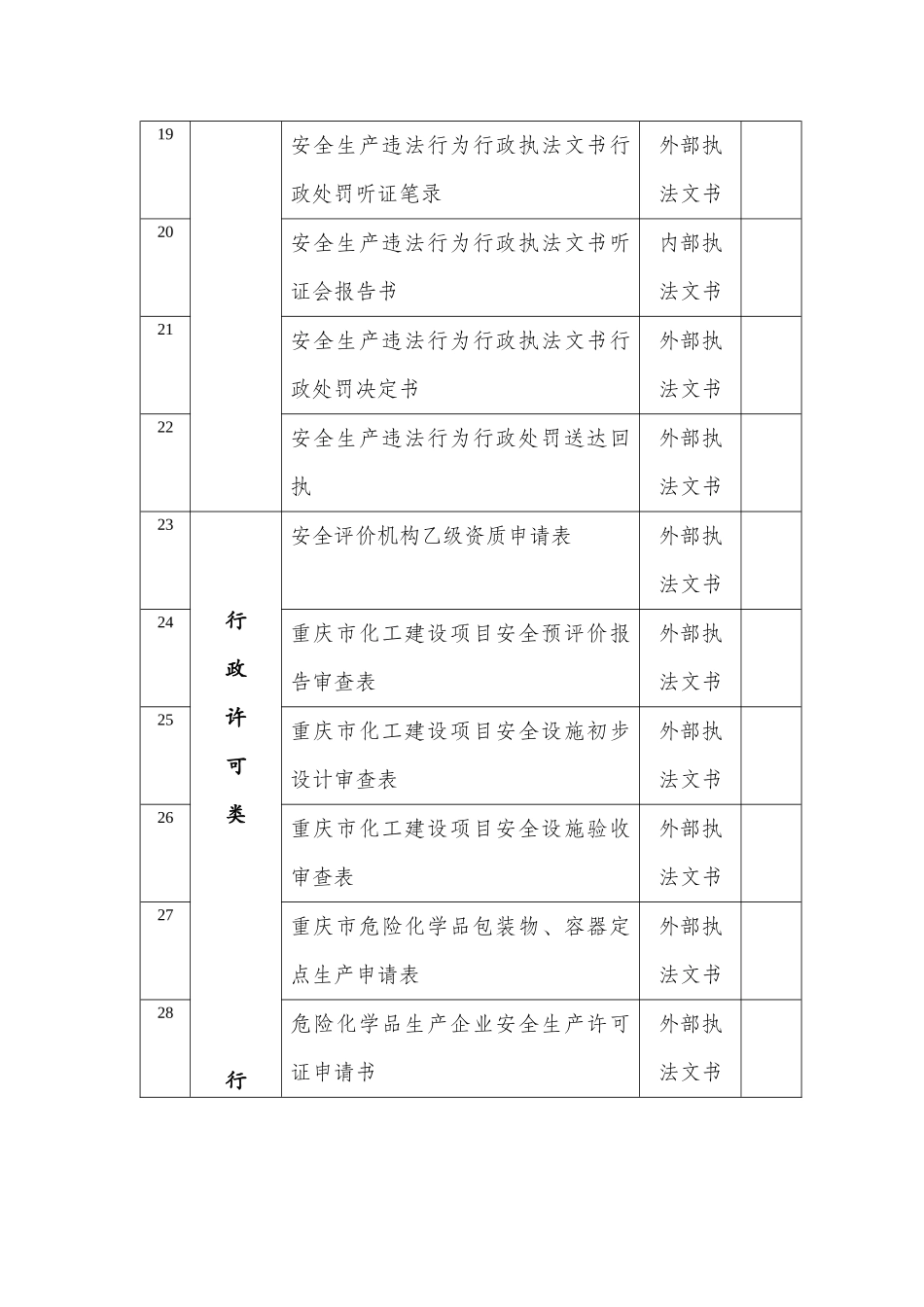 重庆市安全生产监督管理局行政执法文书清理情况_第3页