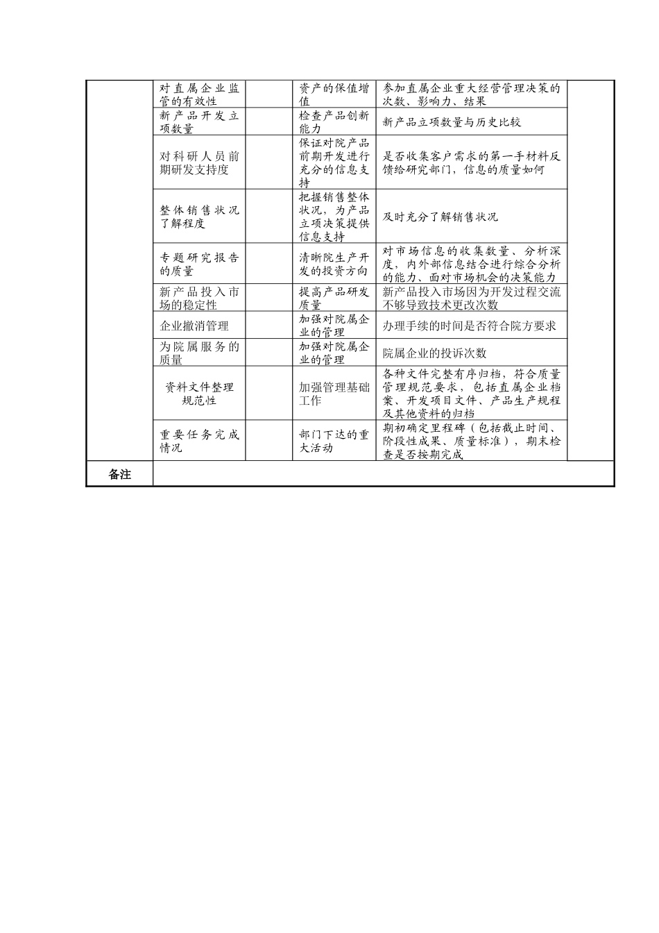 航空材料研究院产品发展部产品专责任务绩效指标_第2页