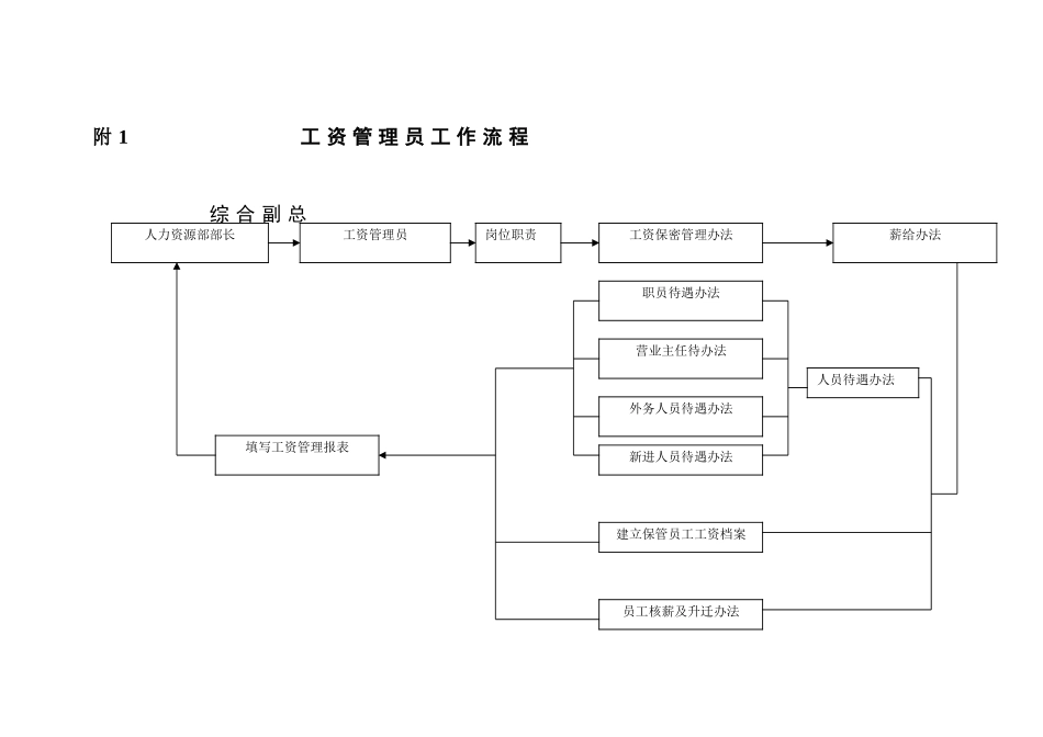 工资管理员工工作管理细则_第2页