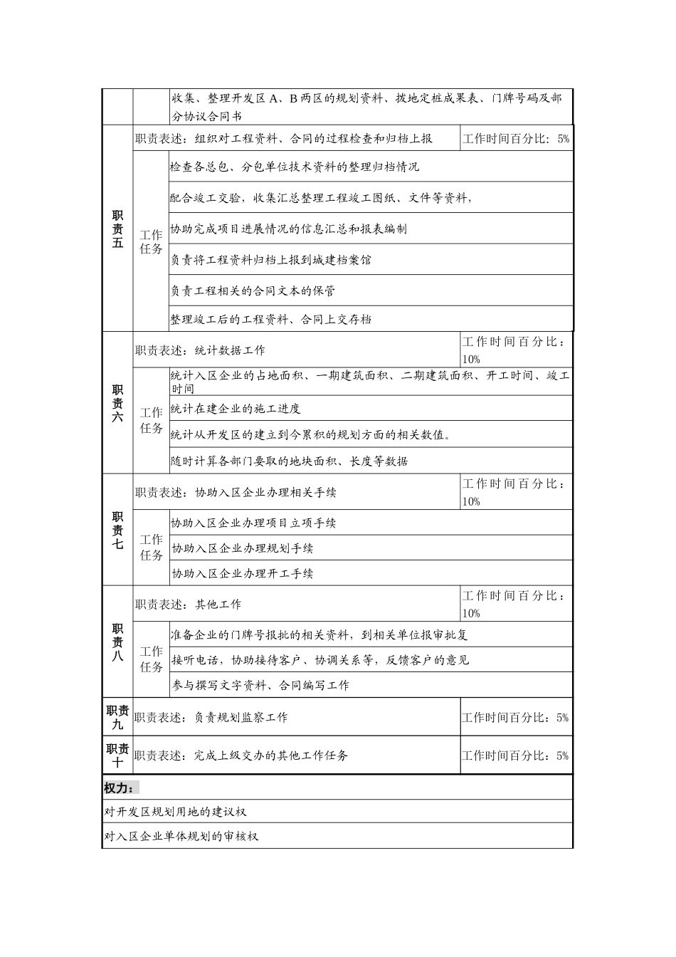 工业园土地规划部规划管理专责岗位说明书_第2页