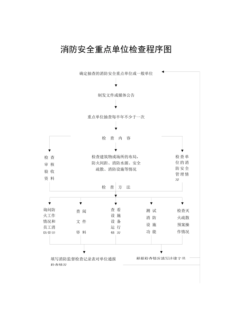 公众聚集场所开业前消防安全检查程序图_第3页