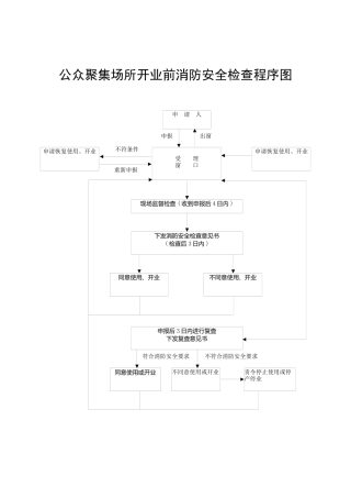 公众聚集场所开业前消防安全检查程序图