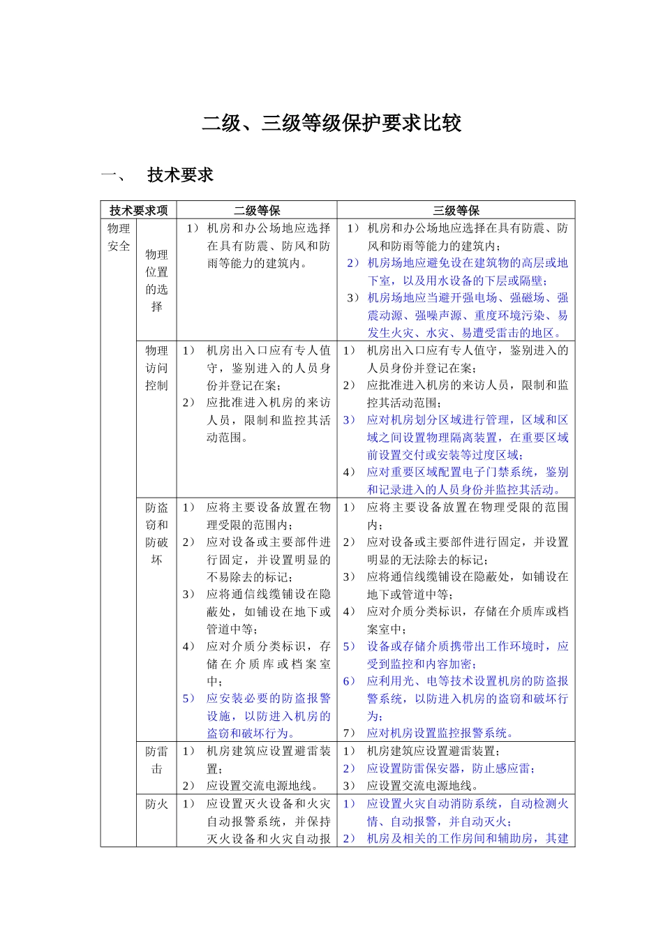 安全等级保护2级和3级等保要求_蓝色为区别_第1页