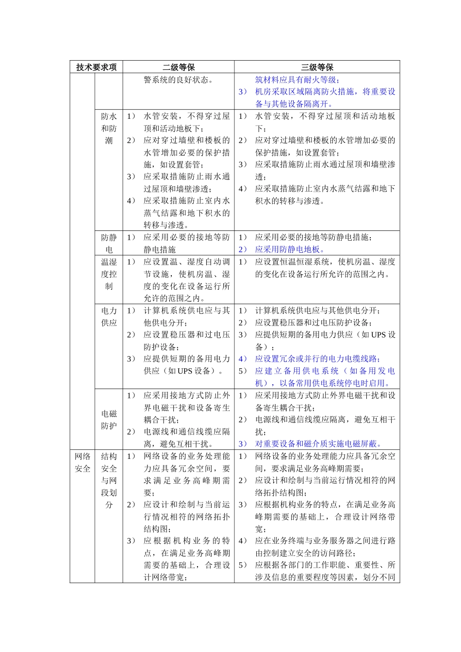 安全等级保护2级和3级等保要求_蓝色为区别_第2页