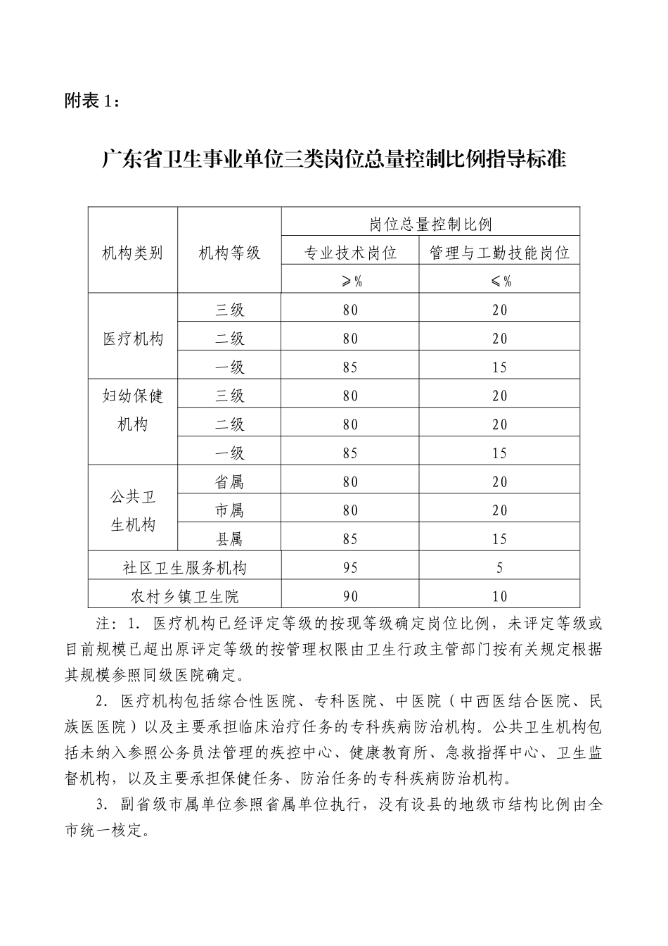 广东省卫生事业单位三类岗位总量控制比例指导标准_第1页