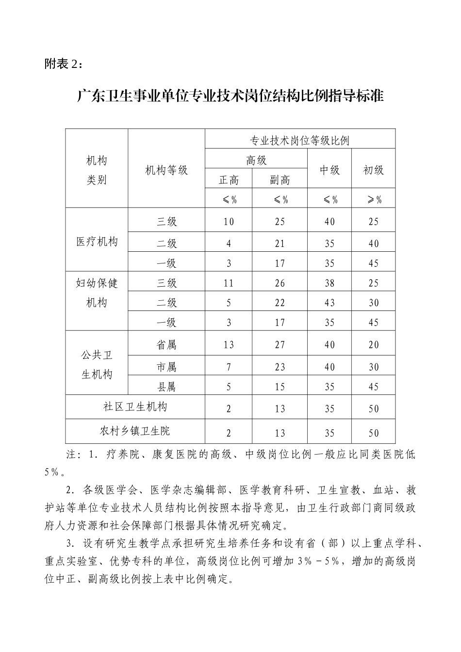 广东省卫生事业单位三类岗位总量控制比例指导标准_第2页