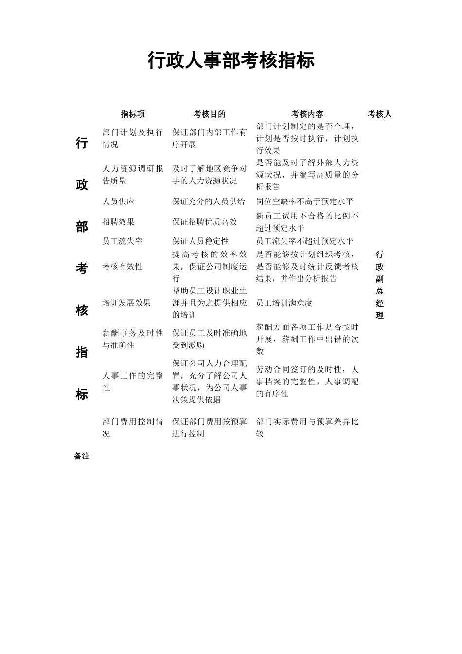 行政人事部考核指标_第1页