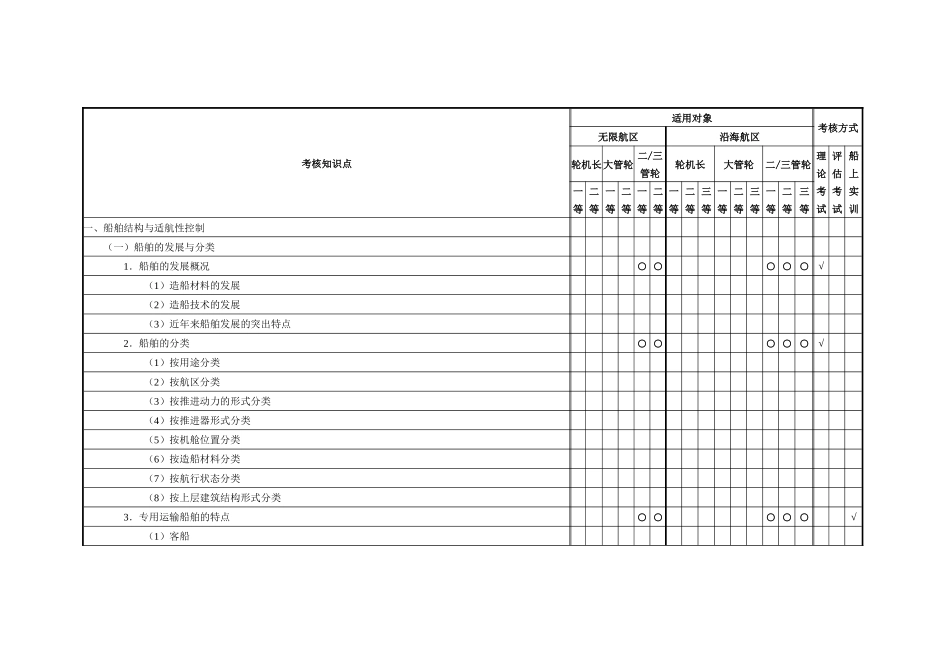 船舶作业管理和人员管理新考试大纲修改稿1210_第2页