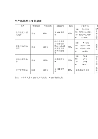 鞋业生产部经理KPI组成表
