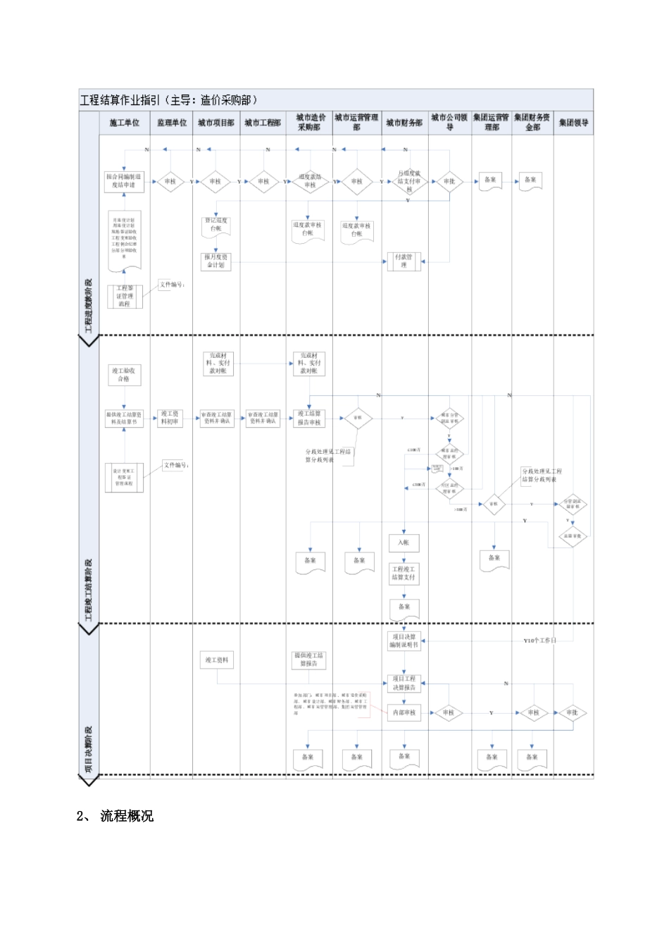 工程结算作业指引KWG-WI-ZJ-06._第2页