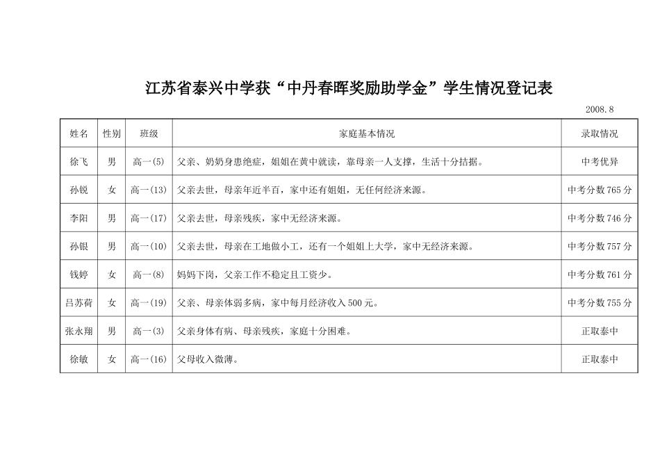 江苏省泰兴中学获中丹春晖奖励助学金学生情况登记表_第1页