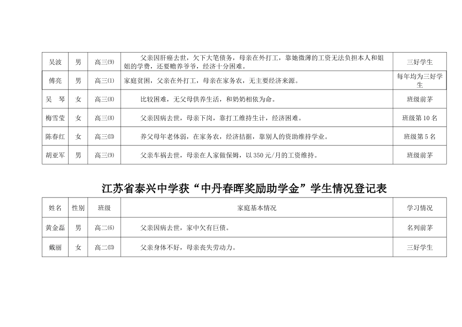 江苏省泰兴中学获中丹春晖奖励助学金学生情况登记表_第3页