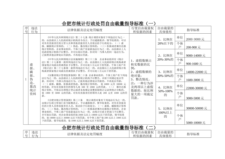 合肥市统计行政处罚自由裁量指导标准(一)_第1页