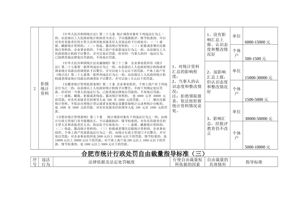 合肥市统计行政处罚自由裁量指导标准(一)_第2页