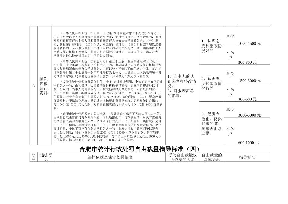 合肥市统计行政处罚自由裁量指导标准(一)_第3页