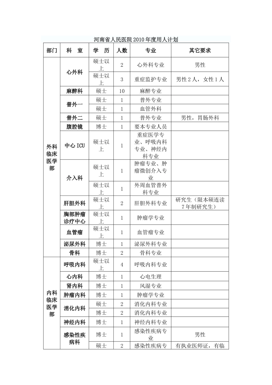 河南省人民医院招聘报名表-河南公务员-河南公务员考试网-_第1页