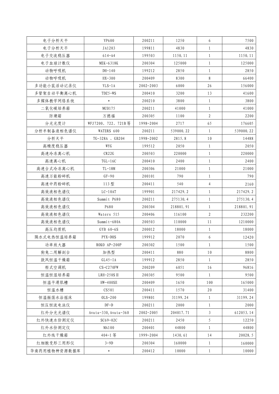 中心主要仪器设备情况一览表_第3页