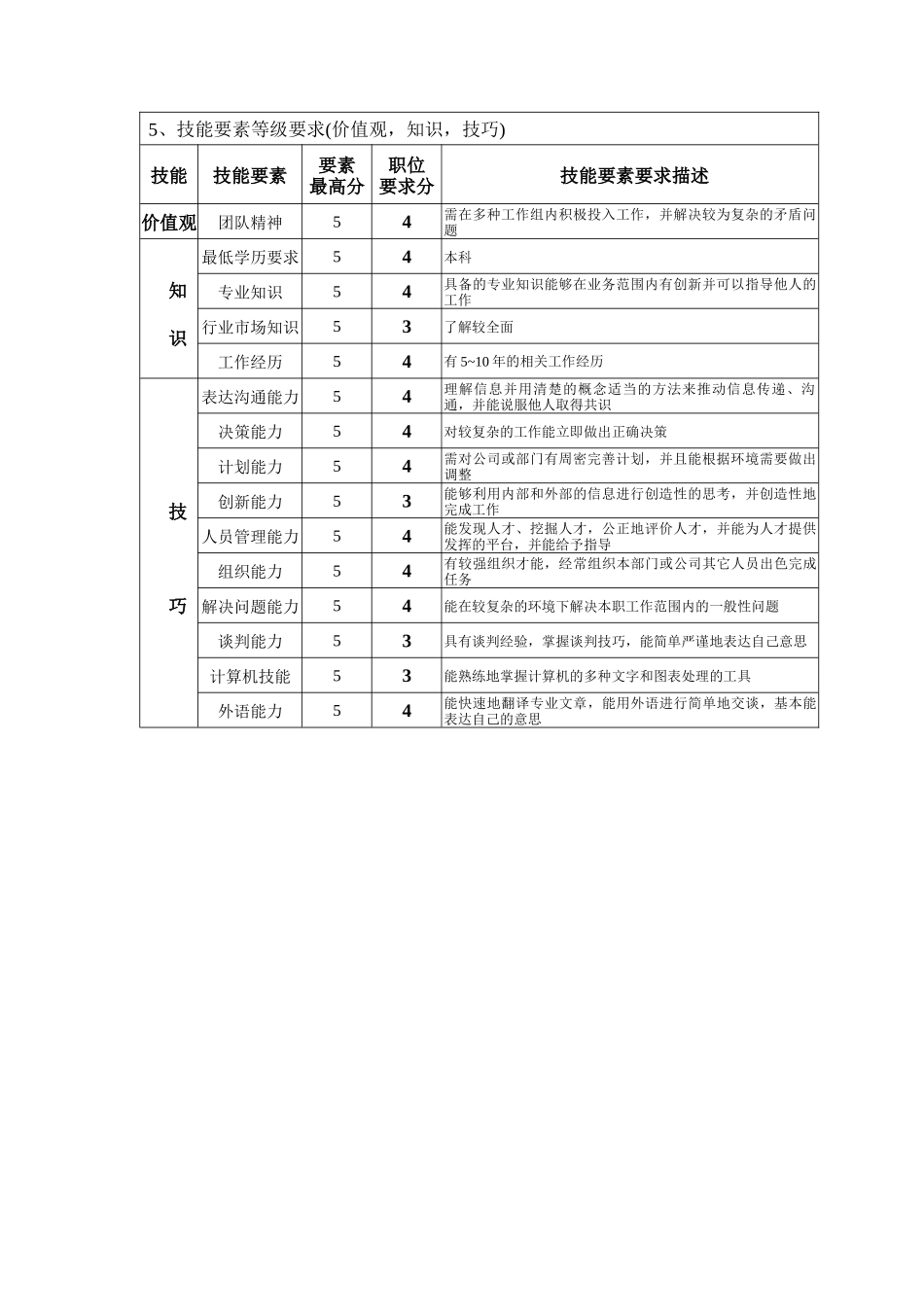 钢铁行业-生产技术部经理岗位说明书_第2页