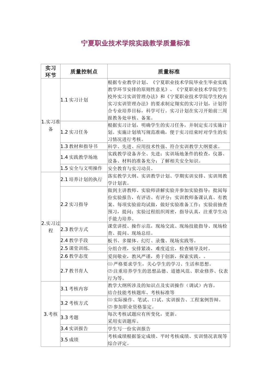 宁夏职业技术学院实践教学质量标准_第1页