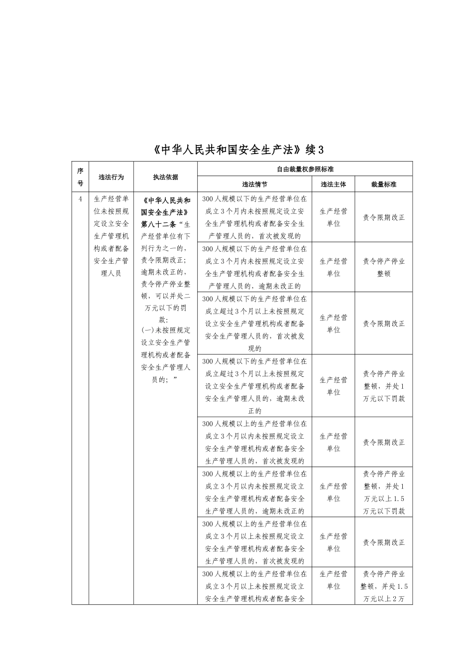 安全生产自由裁量权_第3页