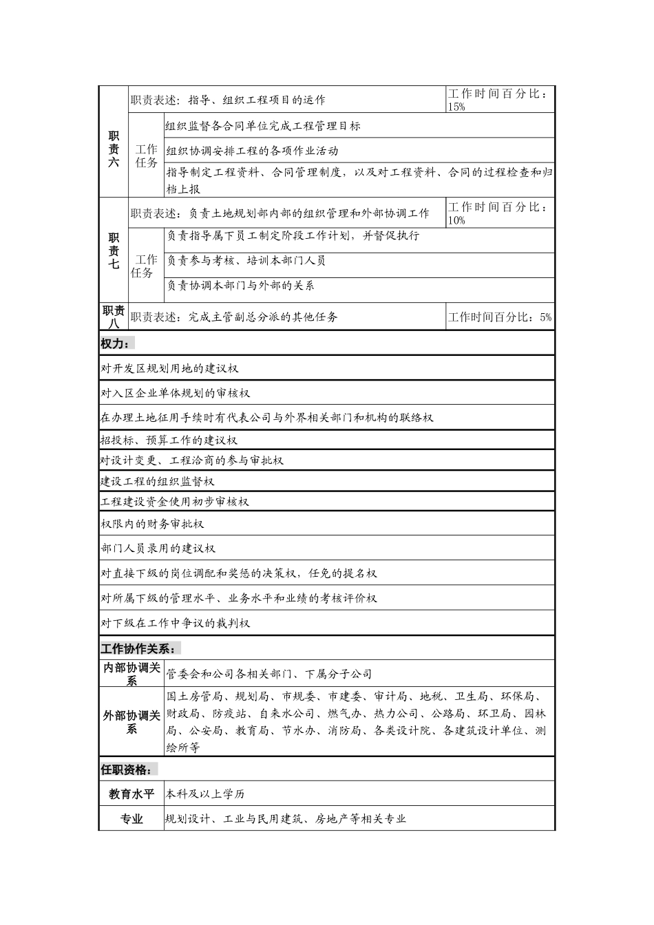 工业园土地规划部经理岗位说明书_第2页