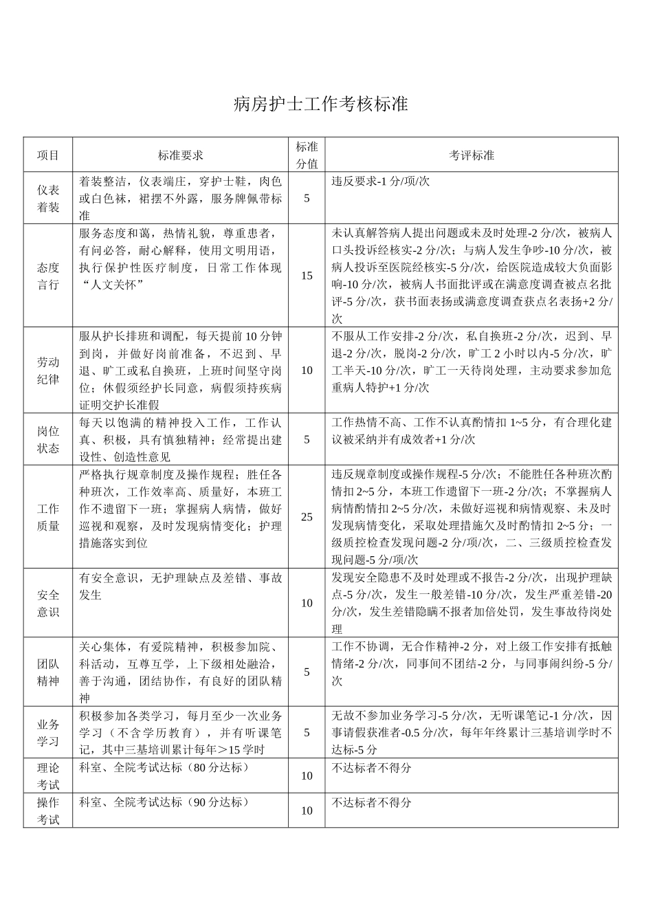 各级护理人员工作考核标准_第2页