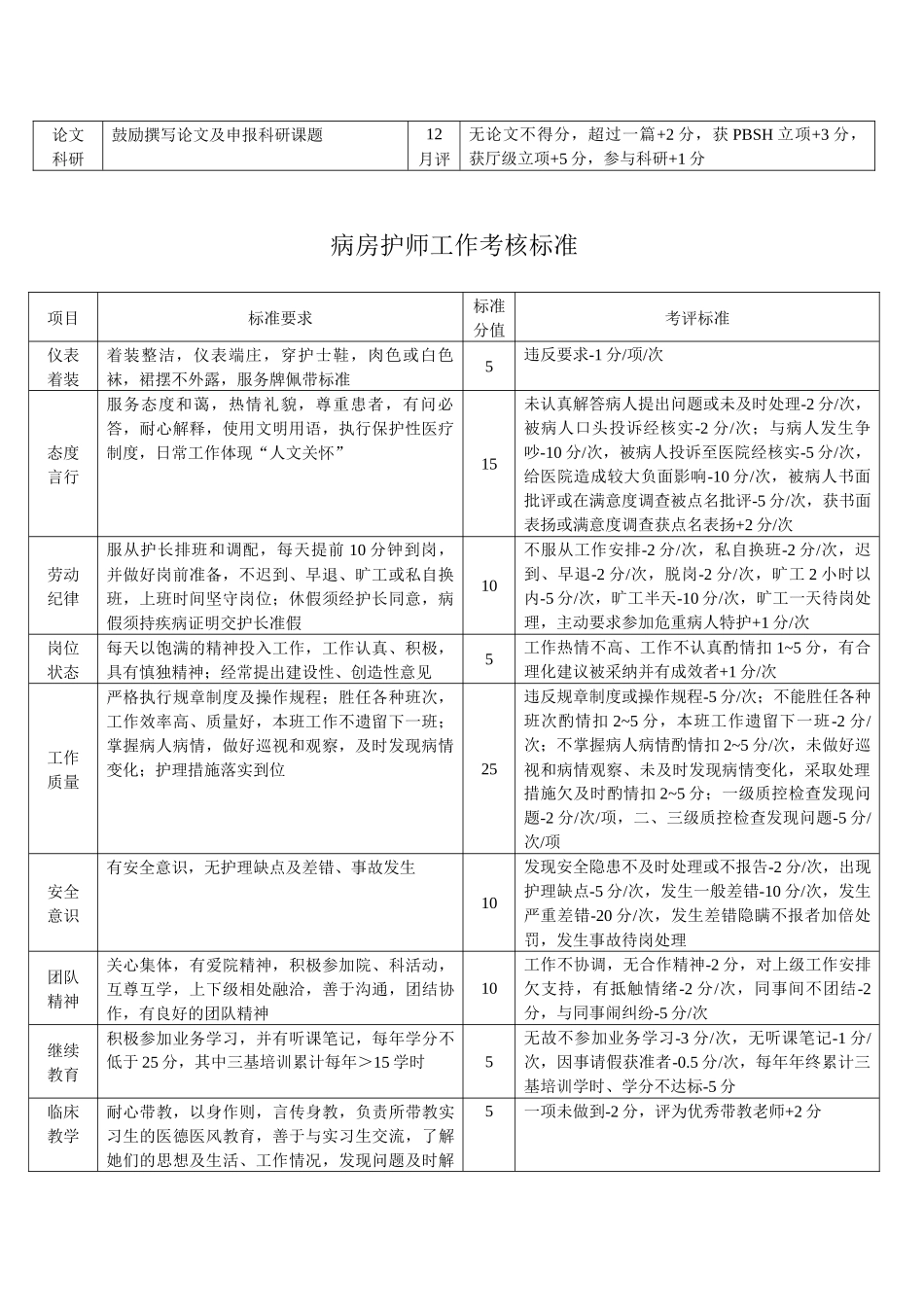 各级护理人员工作考核标准_第3页