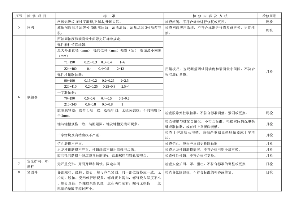 各类设备日常巡检检修标准_第2页