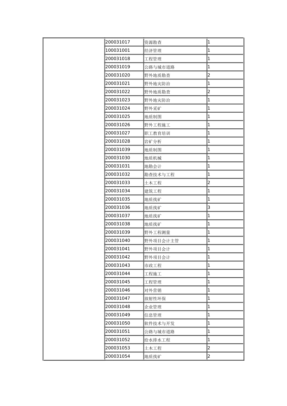 江西省XXXX年下半年省直事业单位招聘岗位信息目录(一)_第3页