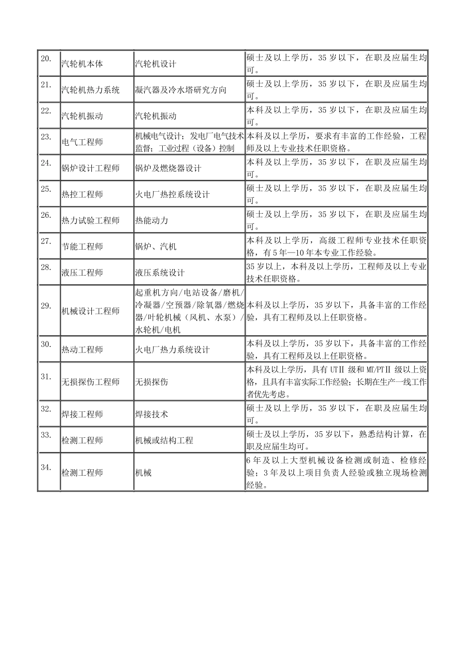 华电电力科学研究院招聘岗位及有关要求（XXXX年度）序号_第2页