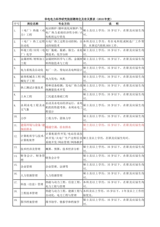 华电电力科学研究院招聘岗位及有关要求（XXXX年度）序号
