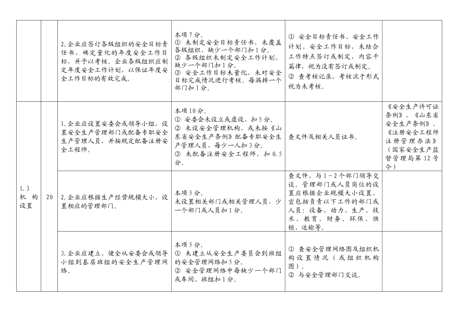 化学品生产单位安全标准化标准内容及考核评分细则_第3页