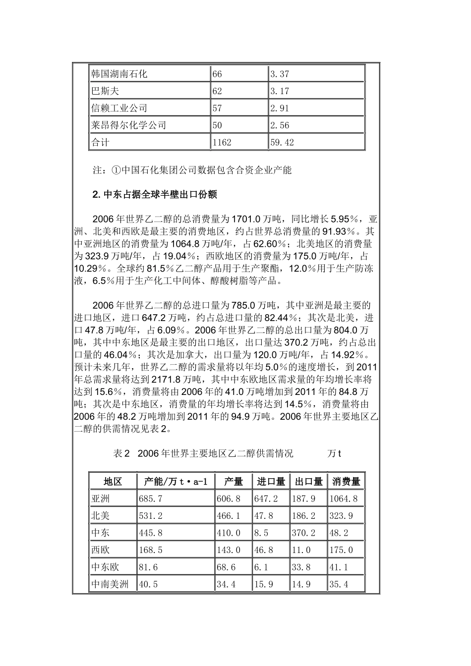 目前国内外乙二醇生产企业产需现状分析_第2页