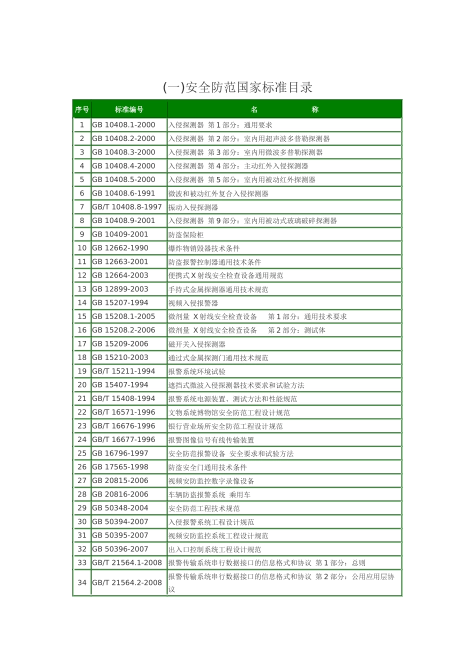 (一)安全防范国家标准目录_第1页