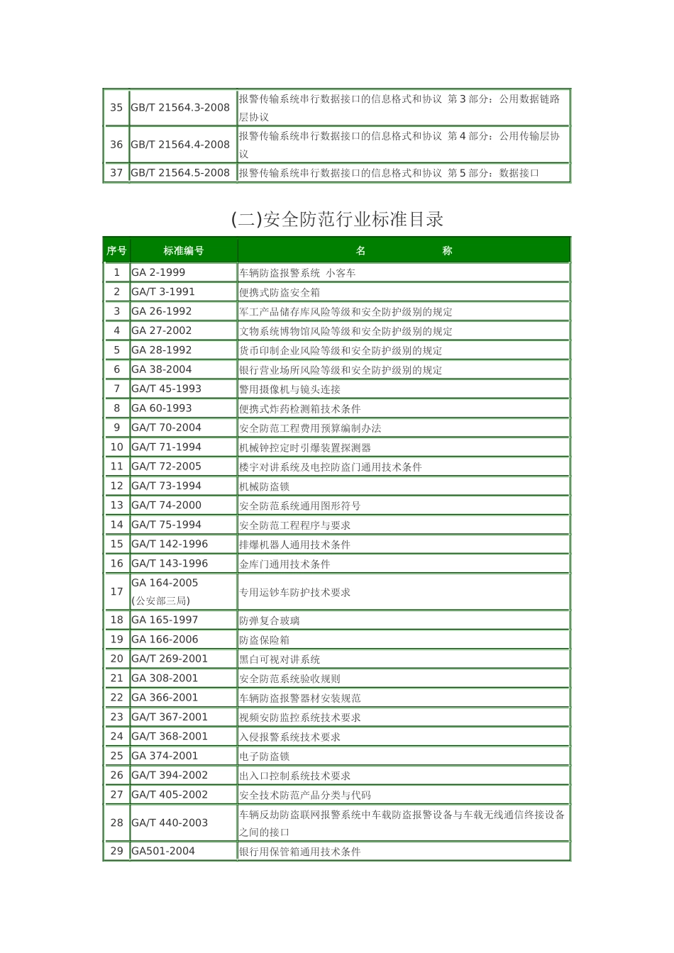 (一)安全防范国家标准目录_第2页