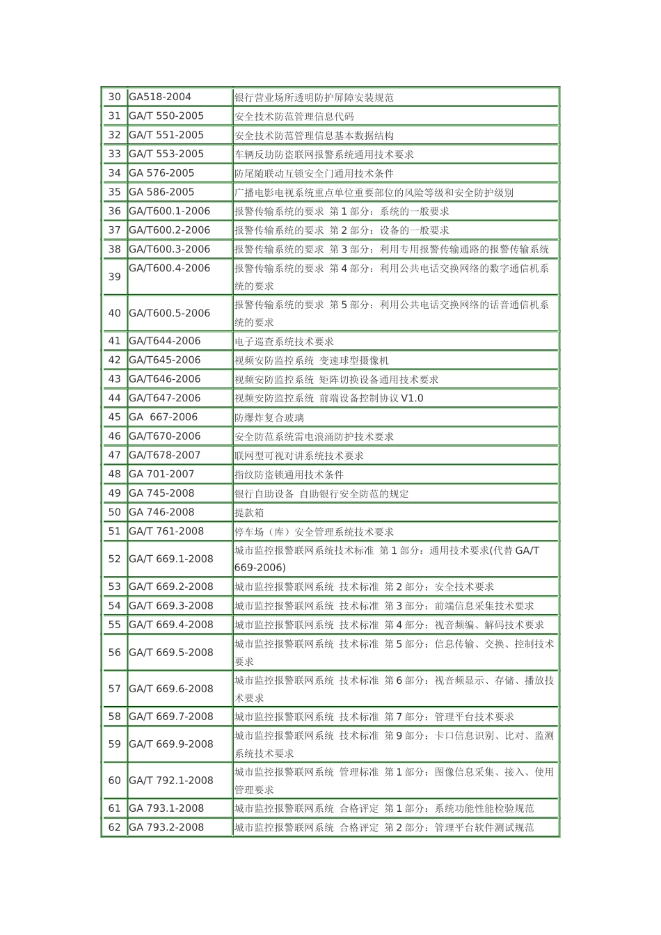 (一)安全防范国家标准目录_第3页