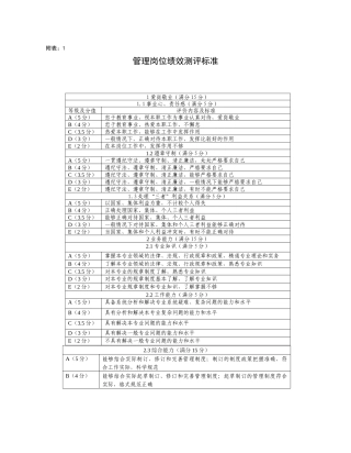 管理岗位绩效测评标准