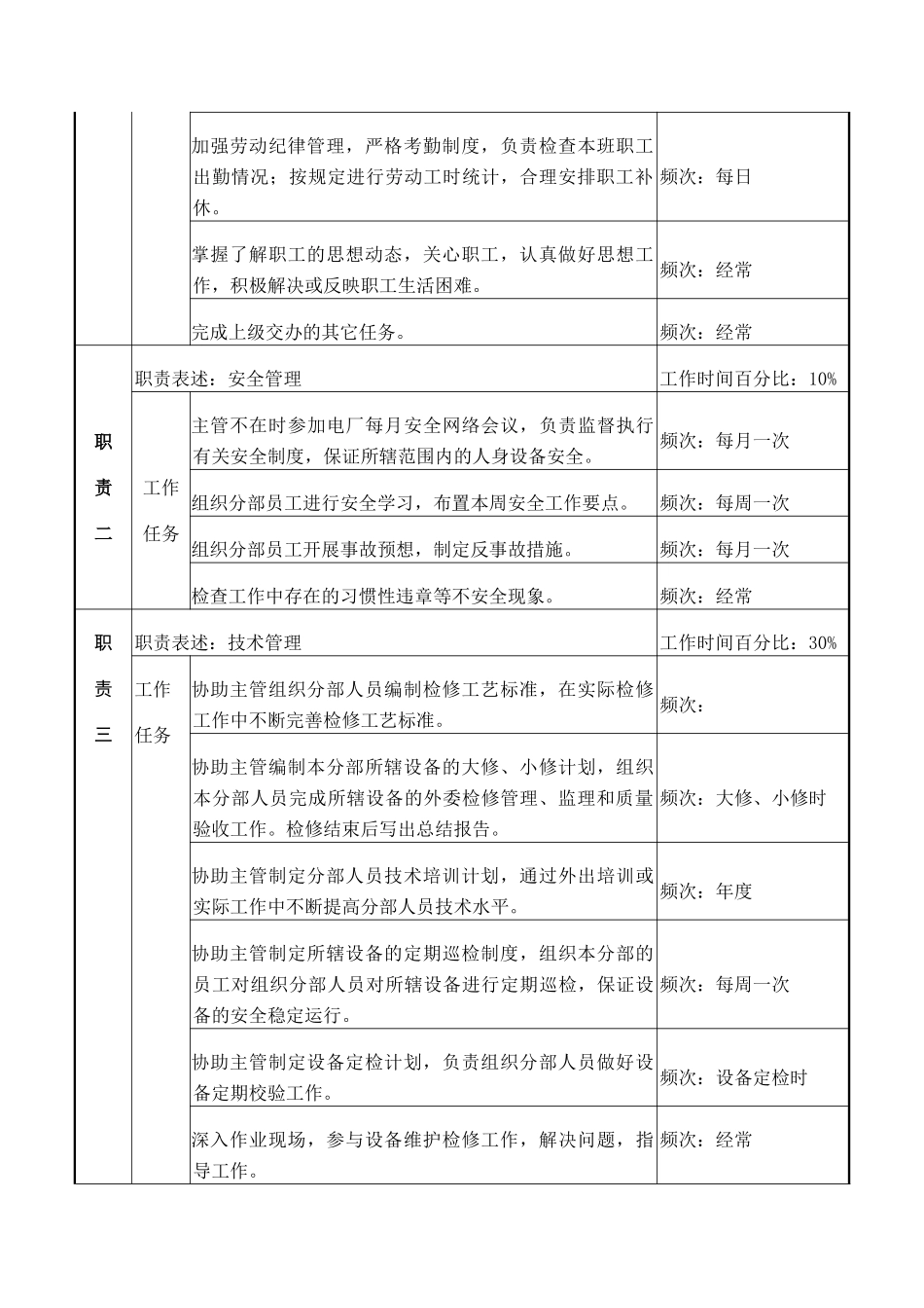 检修部水工分部副主管岗位职责_第2页