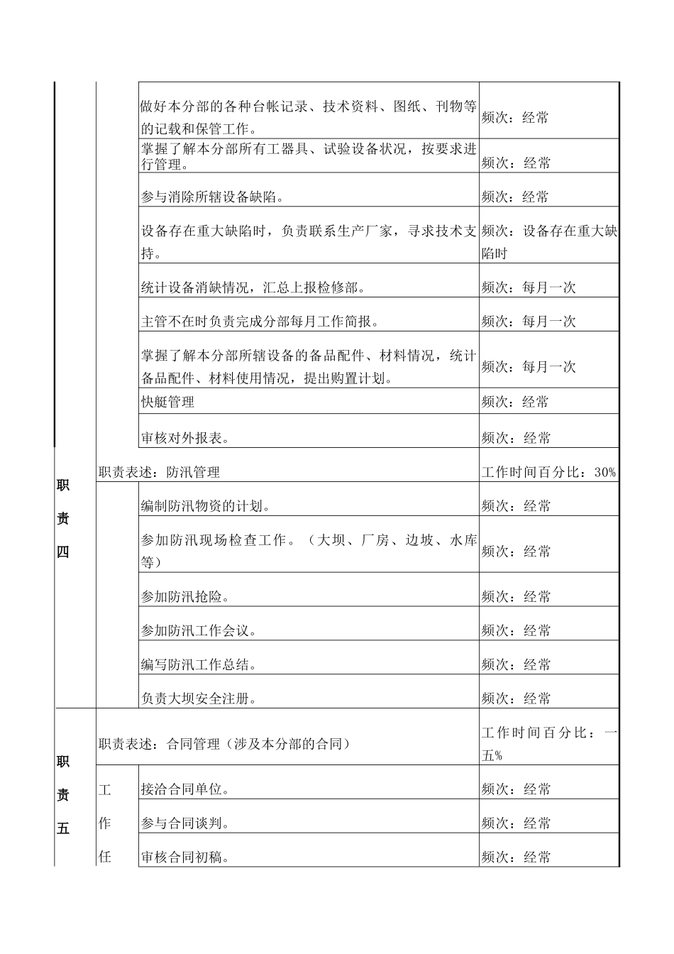 检修部水工分部副主管岗位职责_第3页