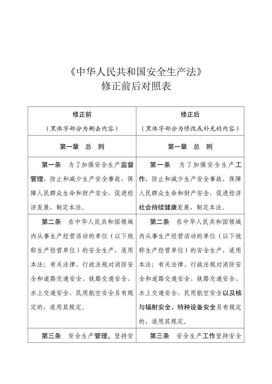 安全生产法修正案草案修订前后对照_第1页