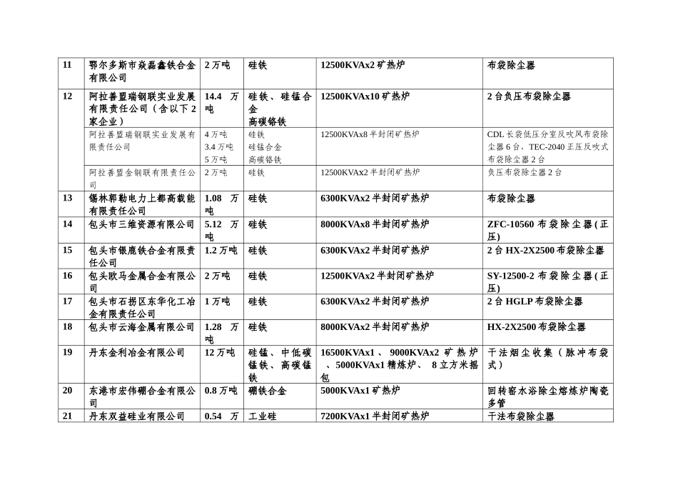 附基本符合准入条件的113家铁合金生产企业名单(第二批..._第2页