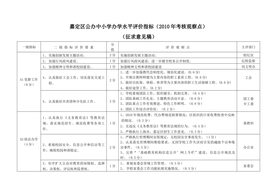 嘉定区公办中小学办学水平评价指标(XXXX年考核观察点)_第1页