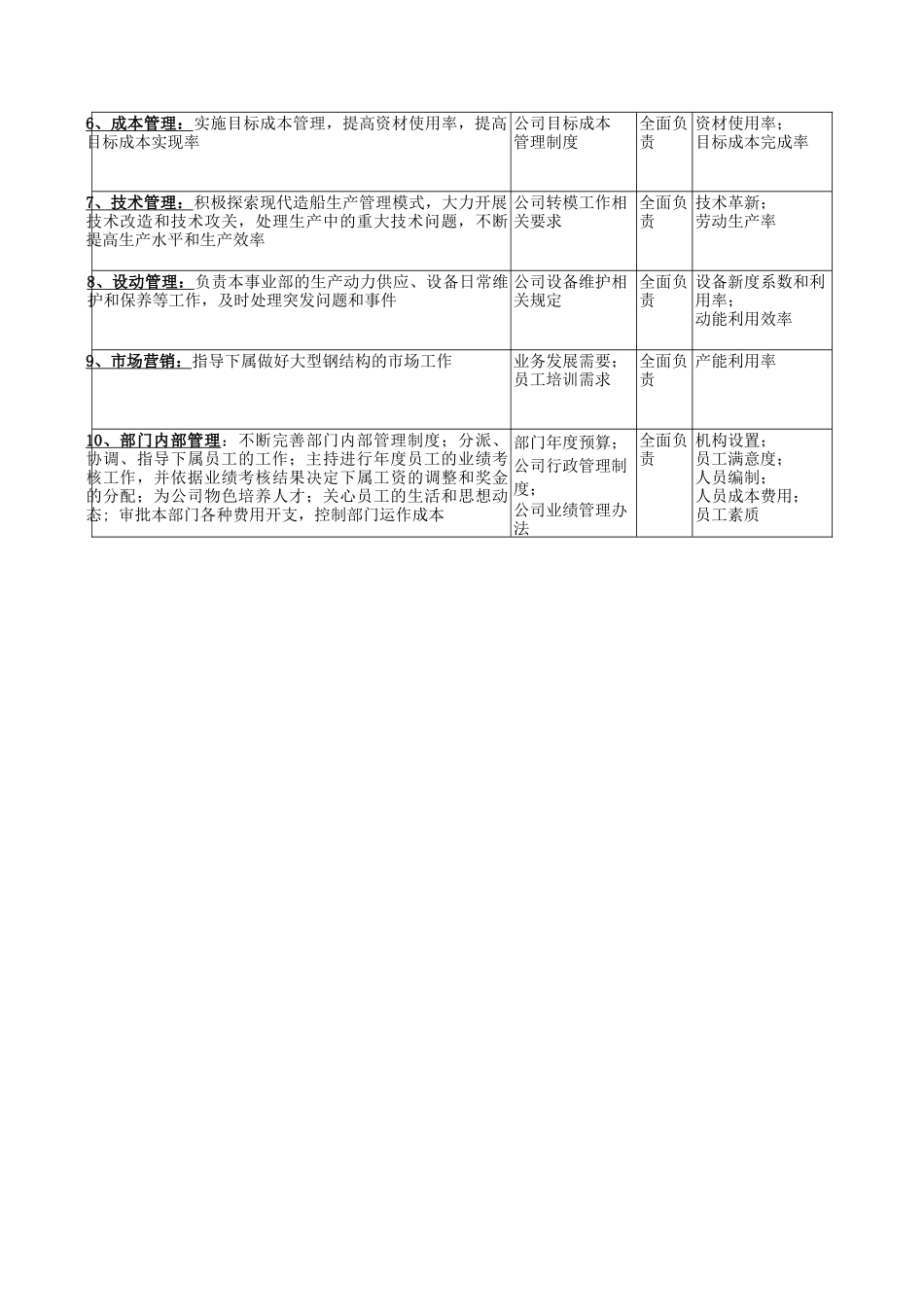 广船国际重工事业部经理岗位说明书_第3页