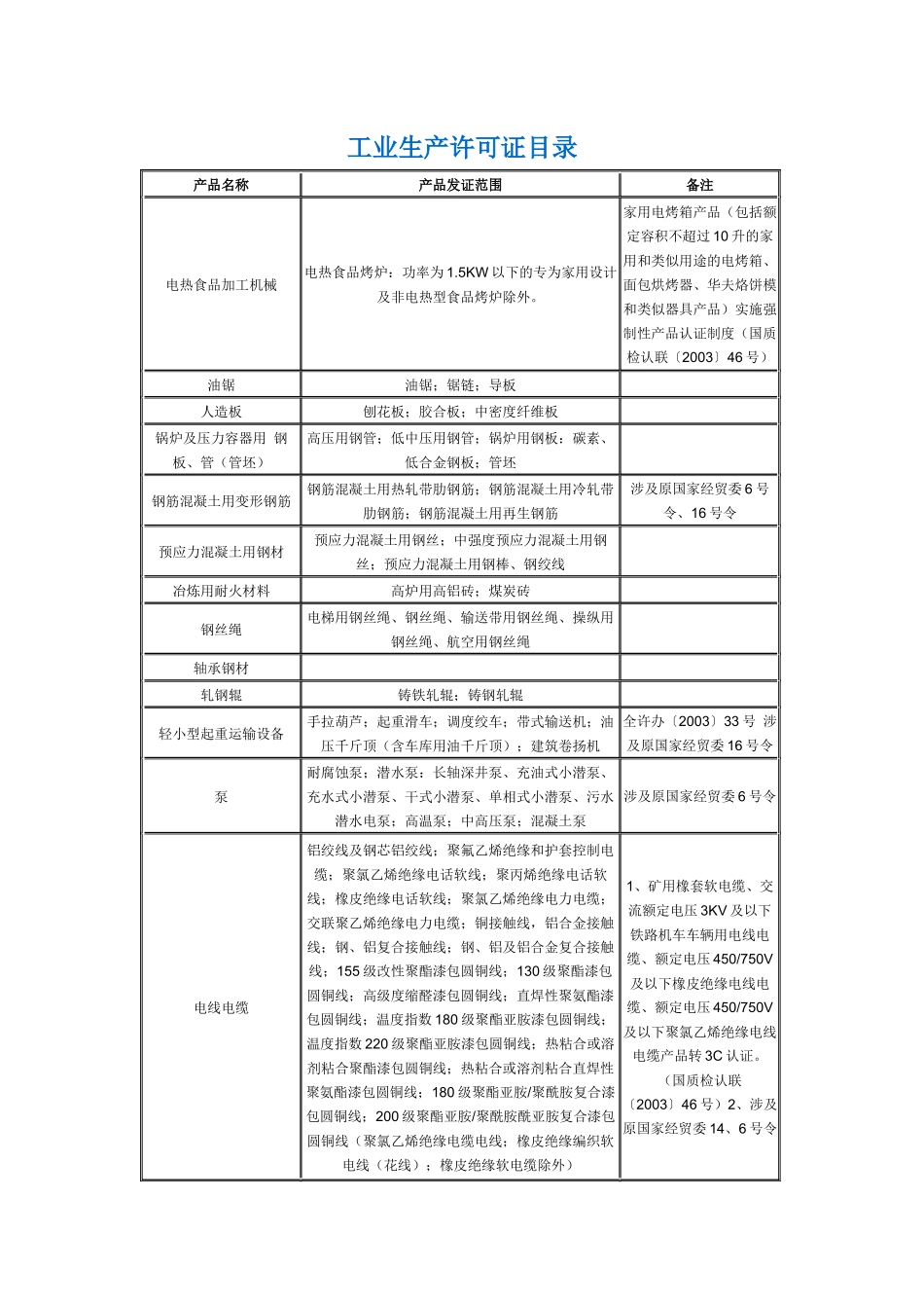 工业生产许可证目录_第1页