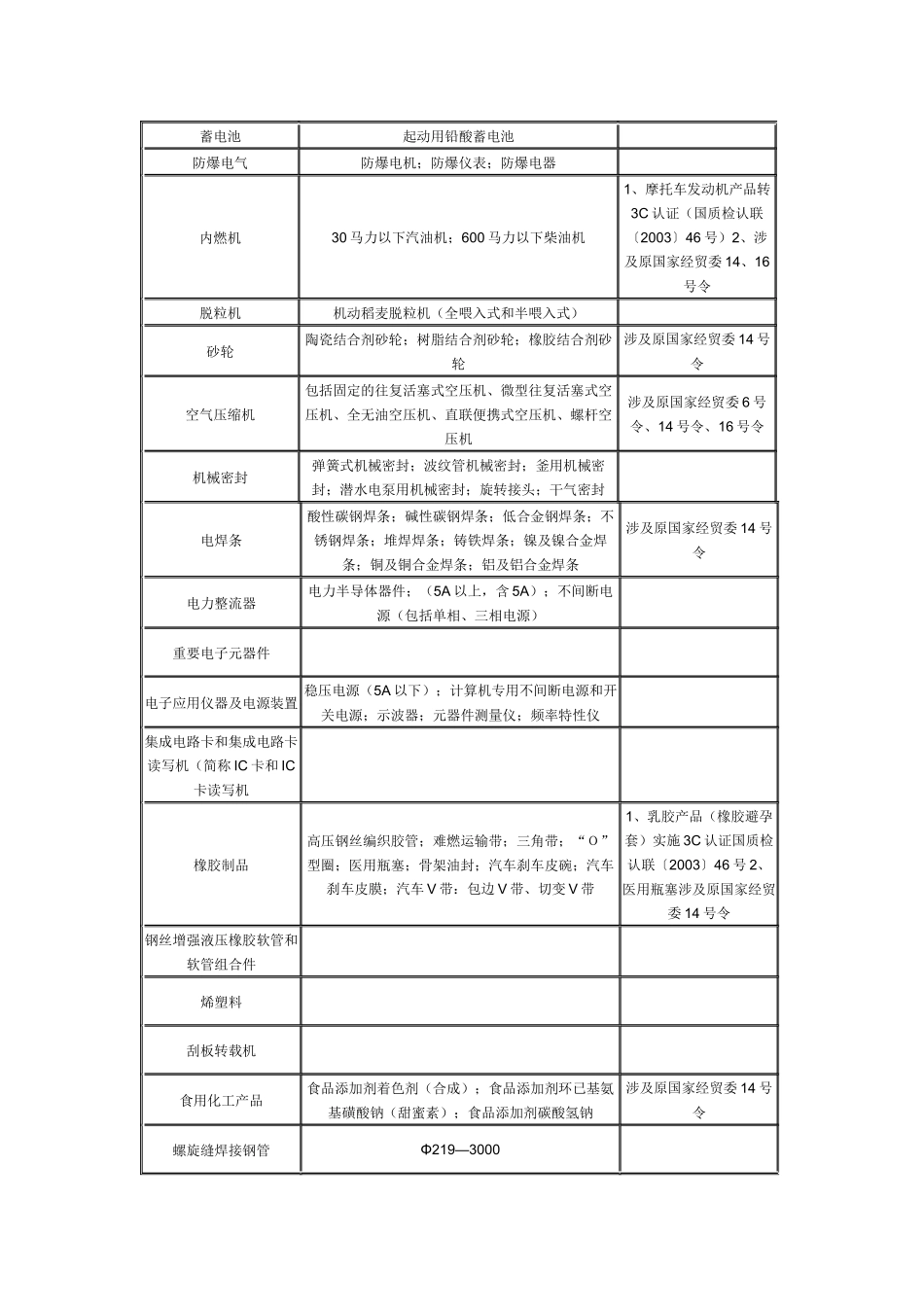 工业生产许可证目录_第2页