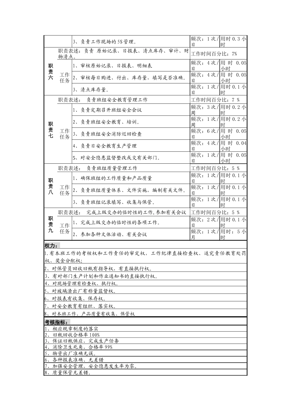 瓶场旧瓶班长岗位职责_第2页