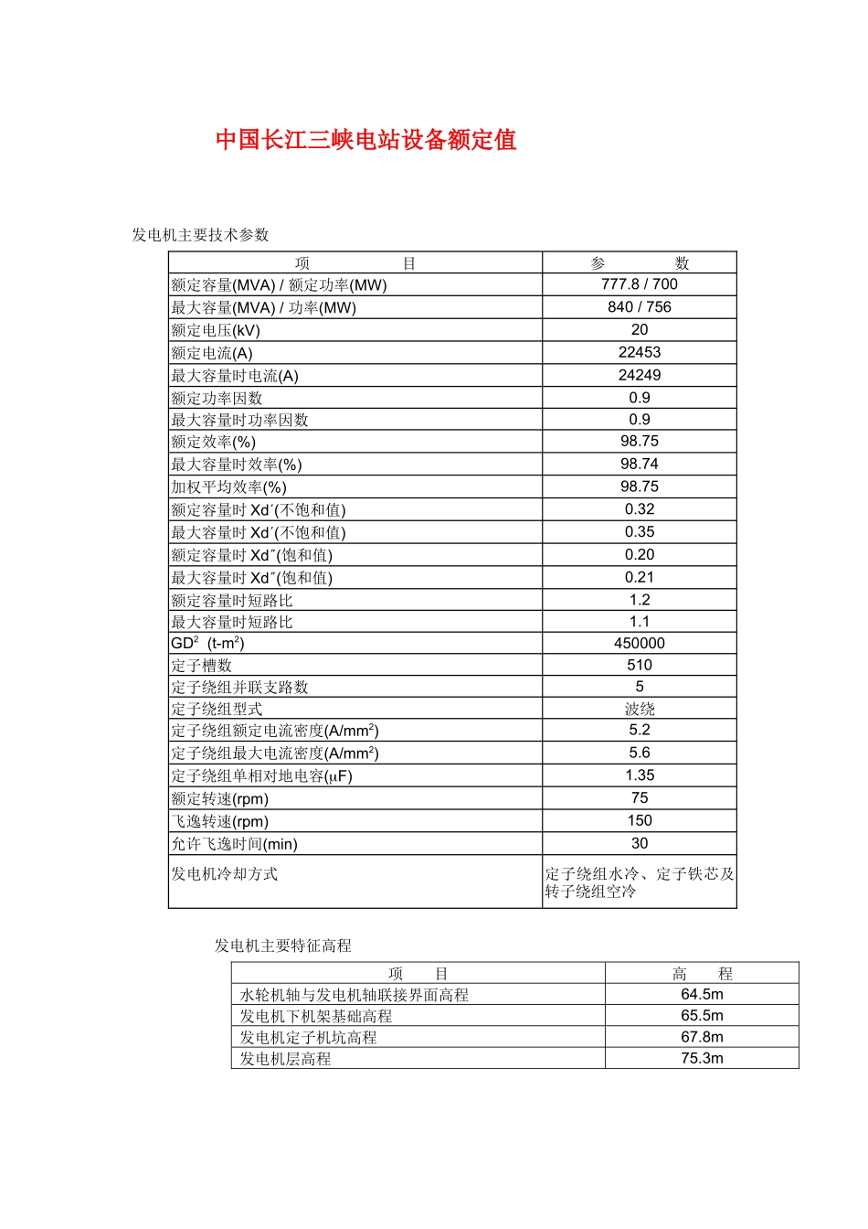 中国长江三峡电站设备额定值_第1页