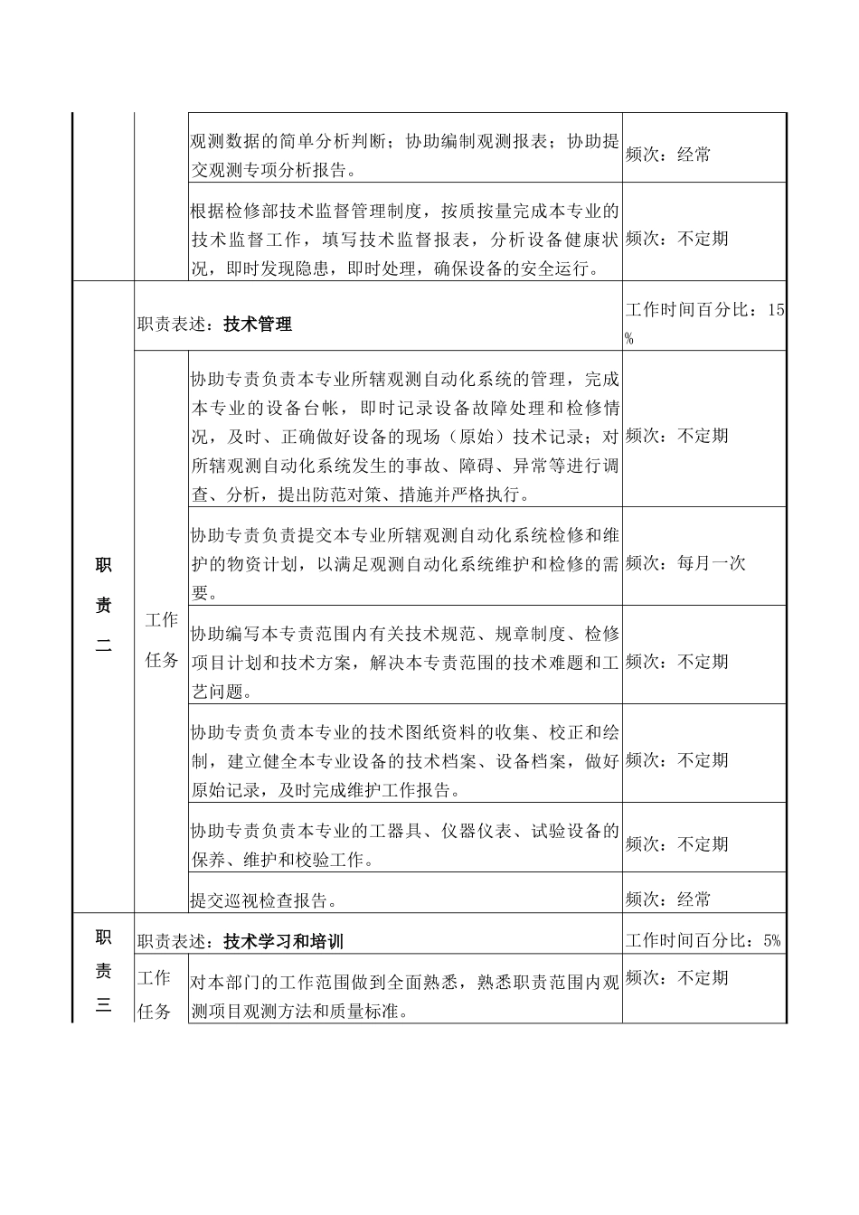 检修部水工观测A岗职务说明书_第2页