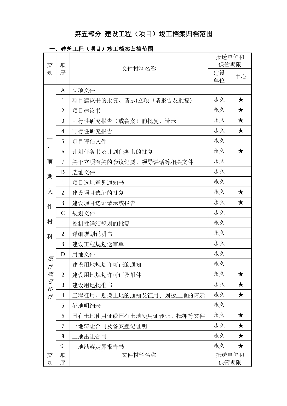 建设工程竣工档案归档范围_第1页