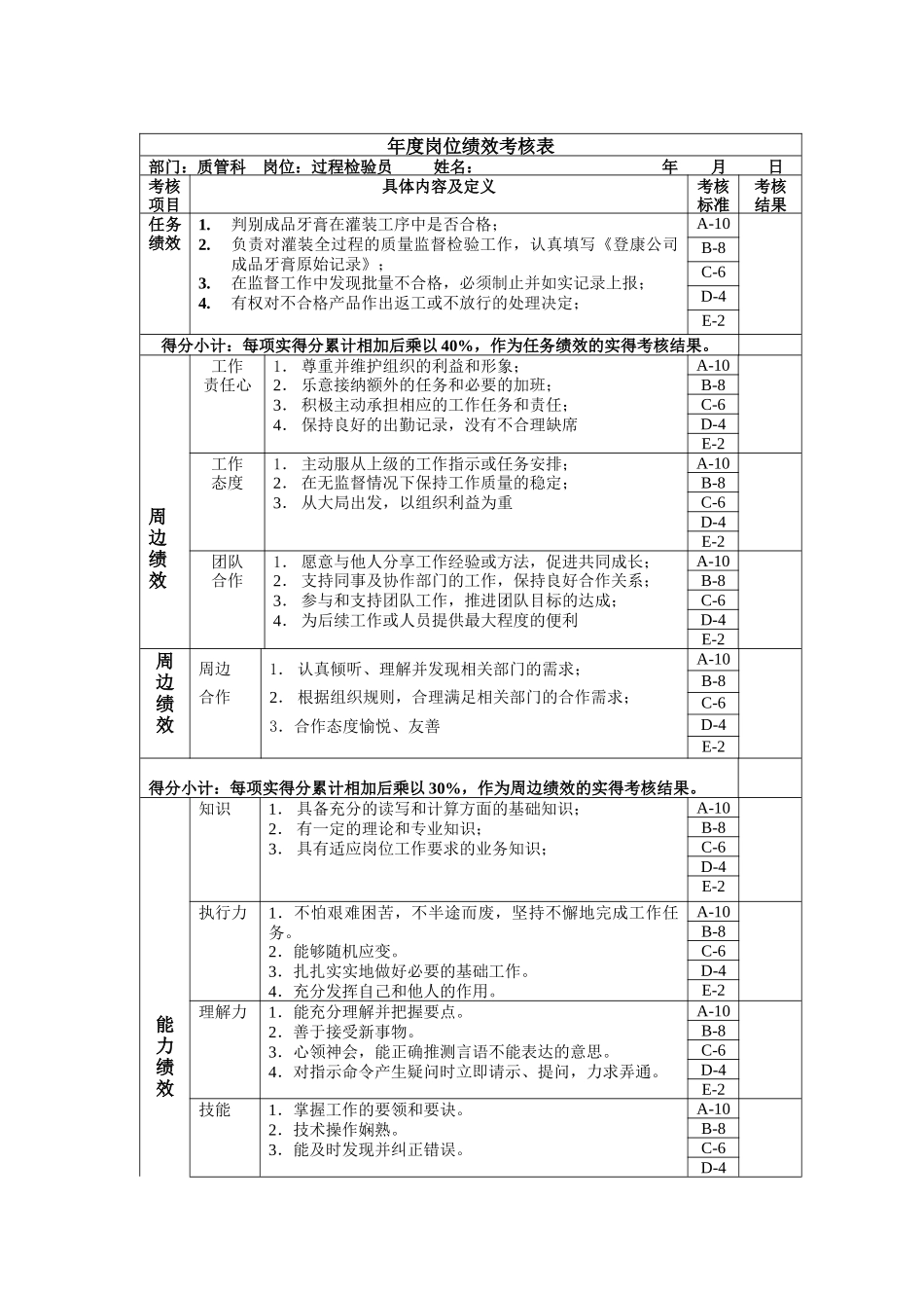 过程检验员年度岗位绩效考核表_第1页